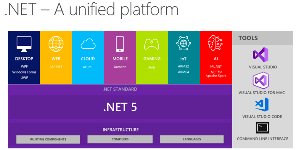 Was ist C# und .NET